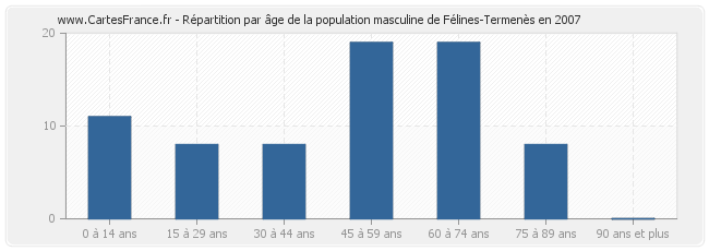 Répartition par âge de la population masculine de Félines-Termenès en 2007