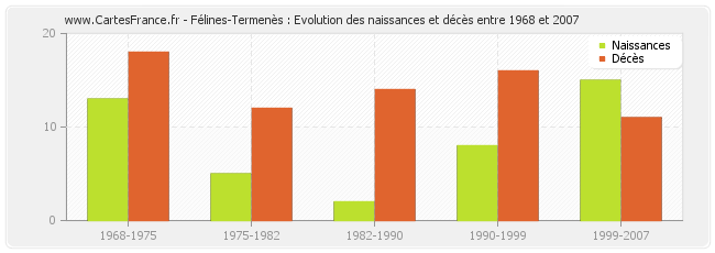Félines-Termenès : Evolution des naissances et décès entre 1968 et 2007