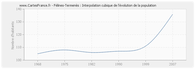 Félines-Termenès : Interpolation cubique de l'évolution de la population