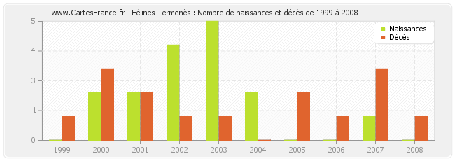 Félines-Termenès : Nombre de naissances et décès de 1999 à 2008