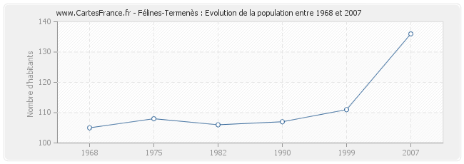 Population Félines-Termenès