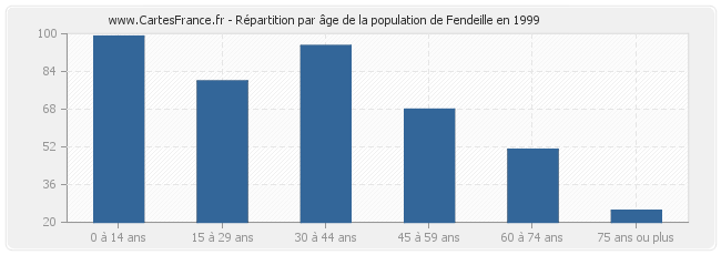 Répartition par âge de la population de Fendeille en 1999