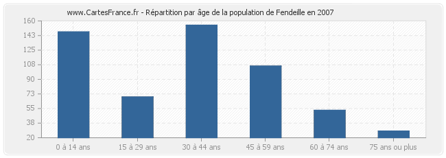 Répartition par âge de la population de Fendeille en 2007