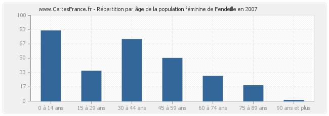 Répartition par âge de la population féminine de Fendeille en 2007