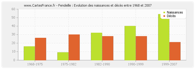 Fendeille : Evolution des naissances et décès entre 1968 et 2007