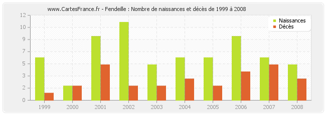 Fendeille : Nombre de naissances et décès de 1999 à 2008