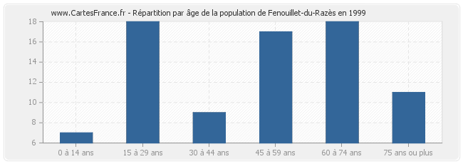 Répartition par âge de la population de Fenouillet-du-Razès en 1999