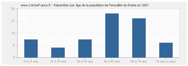 Répartition par âge de la population de Fenouillet-du-Razès en 2007