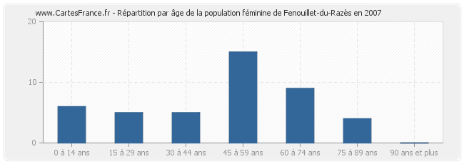 Répartition par âge de la population féminine de Fenouillet-du-Razès en 2007