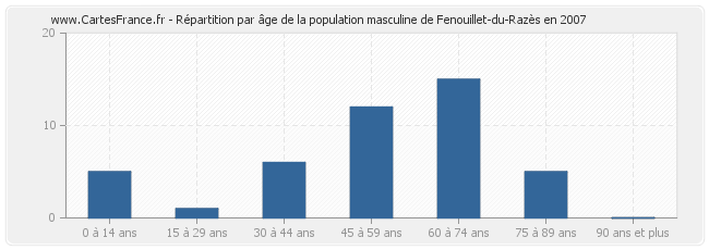 Répartition par âge de la population masculine de Fenouillet-du-Razès en 2007