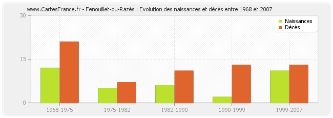 Fenouillet-du-Razès : Evolution des naissances et décès entre 1968 et 2007