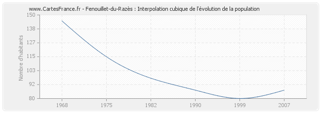 Fenouillet-du-Razès : Interpolation cubique de l'évolution de la population