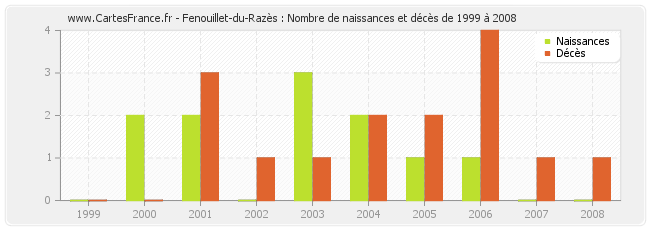 Fenouillet-du-Razès : Nombre de naissances et décès de 1999 à 2008