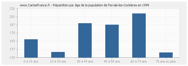 Répartition par âge de la population de Ferrals-les-Corbières en 1999