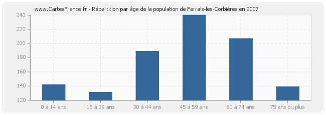 Répartition par âge de la population de Ferrals-les-Corbières en 2007