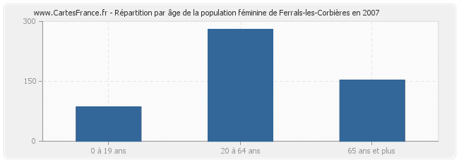 Répartition par âge de la population féminine de Ferrals-les-Corbières en 2007