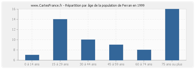 Répartition par âge de la population de Ferran en 1999