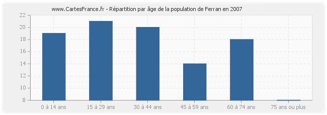 Répartition par âge de la population de Ferran en 2007