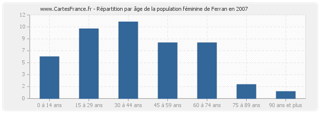 Répartition par âge de la population féminine de Ferran en 2007