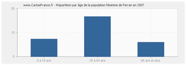 Répartition par âge de la population féminine de Ferran en 2007