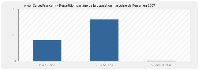 Répartition par âge de la population masculine de Ferran en 2007