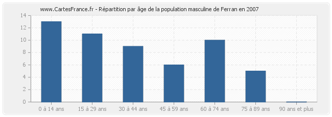 Répartition par âge de la population masculine de Ferran en 2007