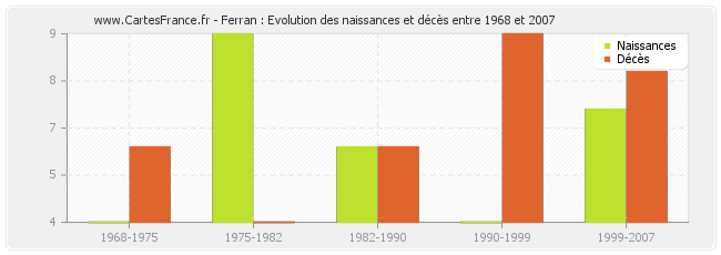 Ferran : Evolution des naissances et décès entre 1968 et 2007