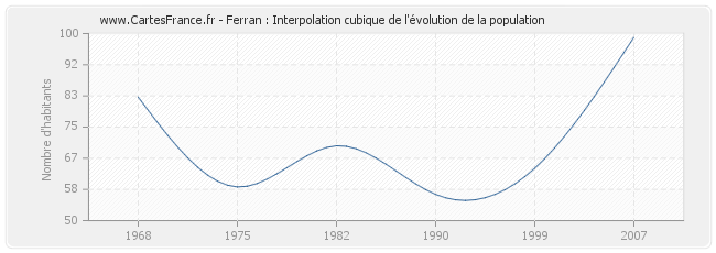 Ferran : Interpolation cubique de l'évolution de la population