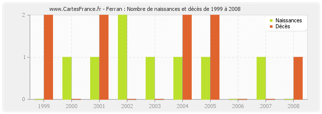 Ferran : Nombre de naissances et décès de 1999 à 2008