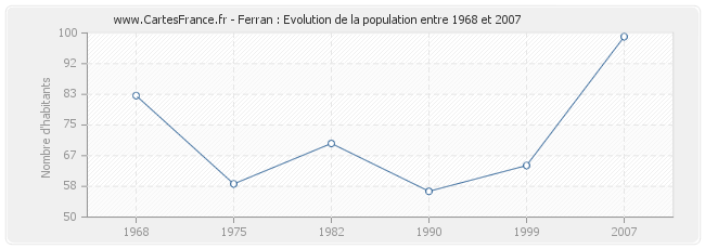 Population Ferran