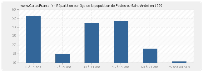 Répartition par âge de la population de Festes-et-Saint-André en 1999