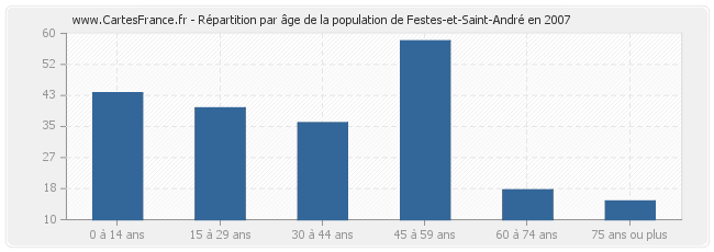 Répartition par âge de la population de Festes-et-Saint-André en 2007