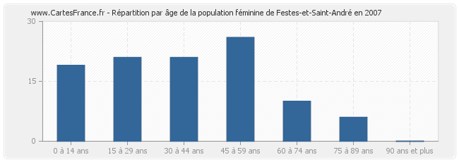 Répartition par âge de la population féminine de Festes-et-Saint-André en 2007