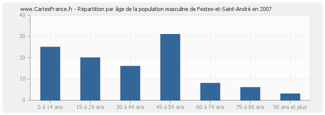 Répartition par âge de la population masculine de Festes-et-Saint-André en 2007