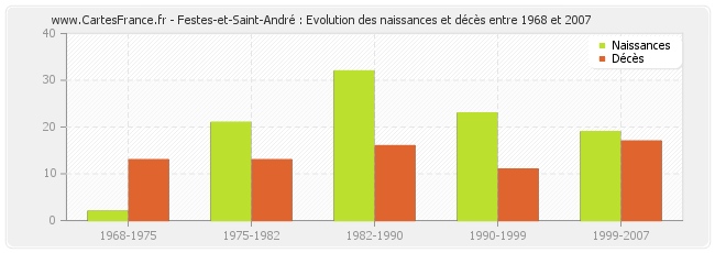 Festes-et-Saint-André : Evolution des naissances et décès entre 1968 et 2007