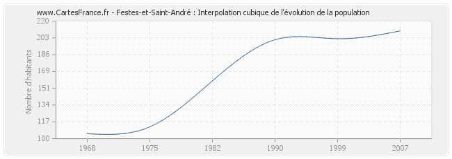 Festes-et-Saint-André : Interpolation cubique de l'évolution de la population