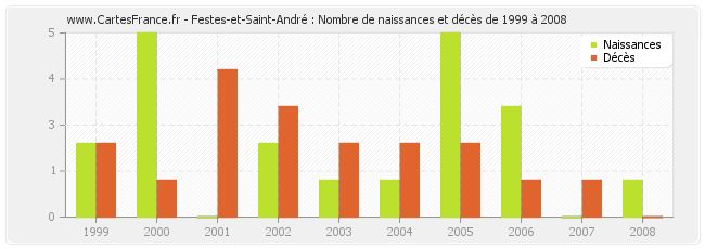 Festes-et-Saint-André : Nombre de naissances et décès de 1999 à 2008
