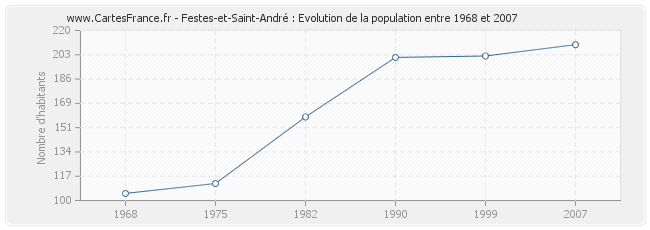Population Festes-et-Saint-André