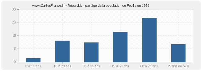 Répartition par âge de la population de Feuilla en 1999