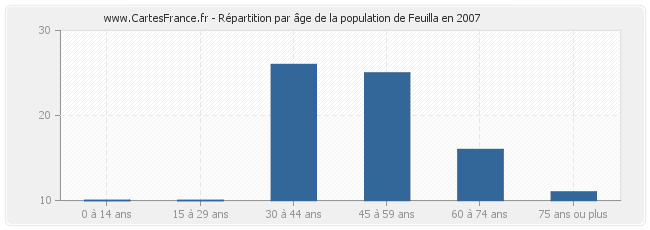 Répartition par âge de la population de Feuilla en 2007