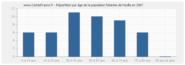 Répartition par âge de la population féminine de Feuilla en 2007