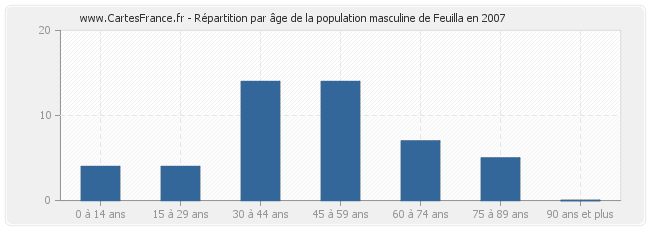 Répartition par âge de la population masculine de Feuilla en 2007