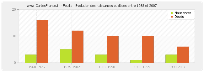 Feuilla : Evolution des naissances et décès entre 1968 et 2007