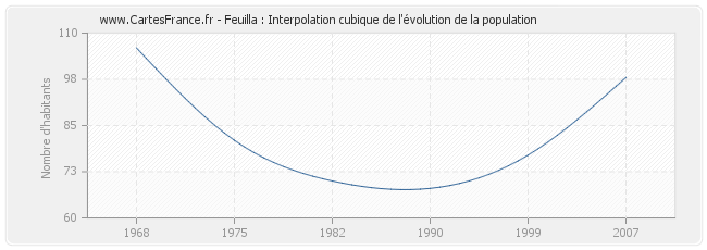 Feuilla : Interpolation cubique de l'évolution de la population