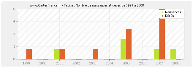 Feuilla : Nombre de naissances et décès de 1999 à 2008