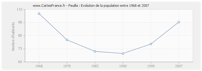 Population Feuilla