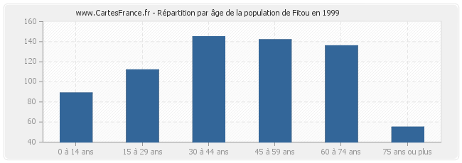 Répartition par âge de la population de Fitou en 1999