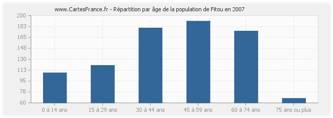 Répartition par âge de la population de Fitou en 2007