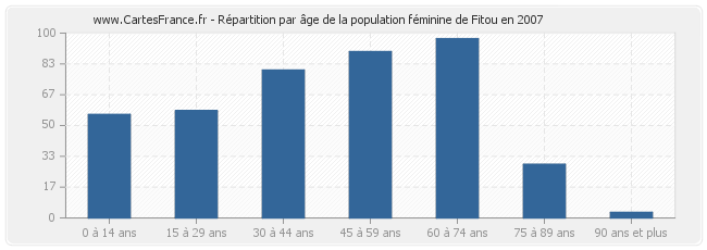 Répartition par âge de la population féminine de Fitou en 2007