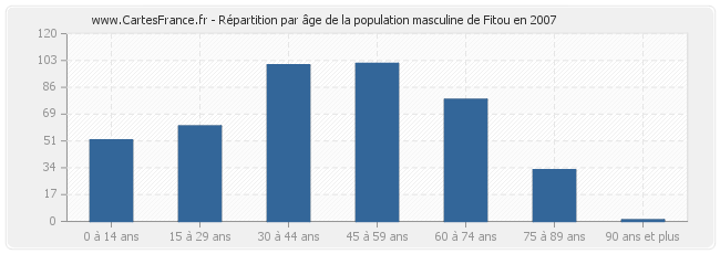 Répartition par âge de la population masculine de Fitou en 2007